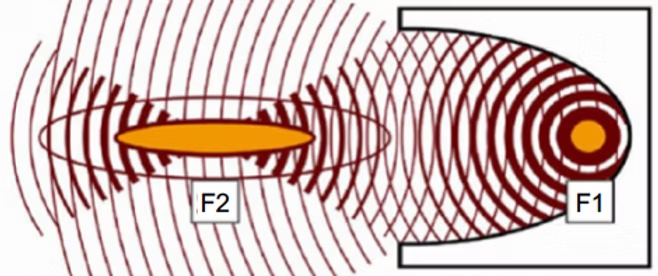Diagram showing focused acoustic waves